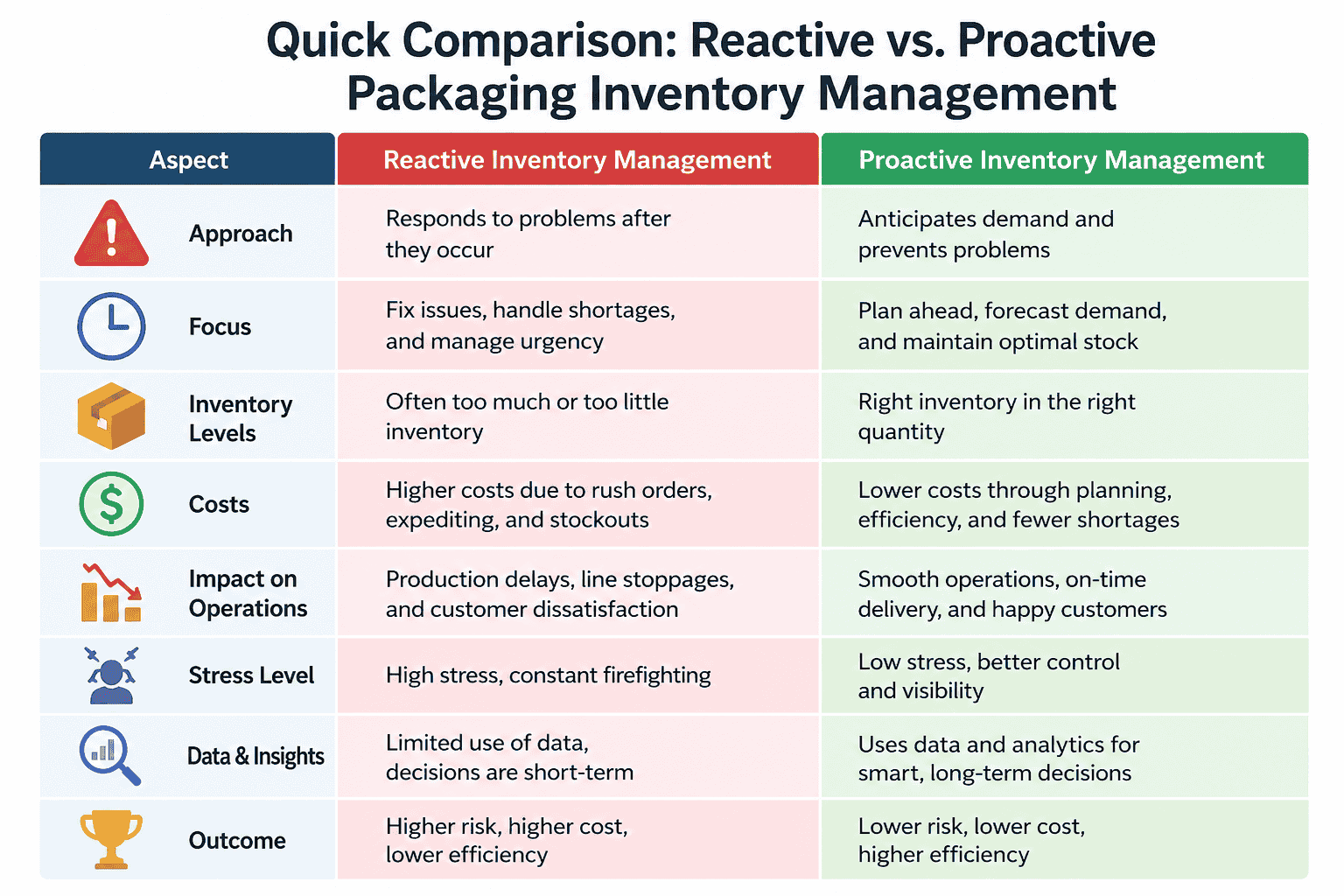 Quick Comparison Reactive vs. Proactive Packaging Inventory Management