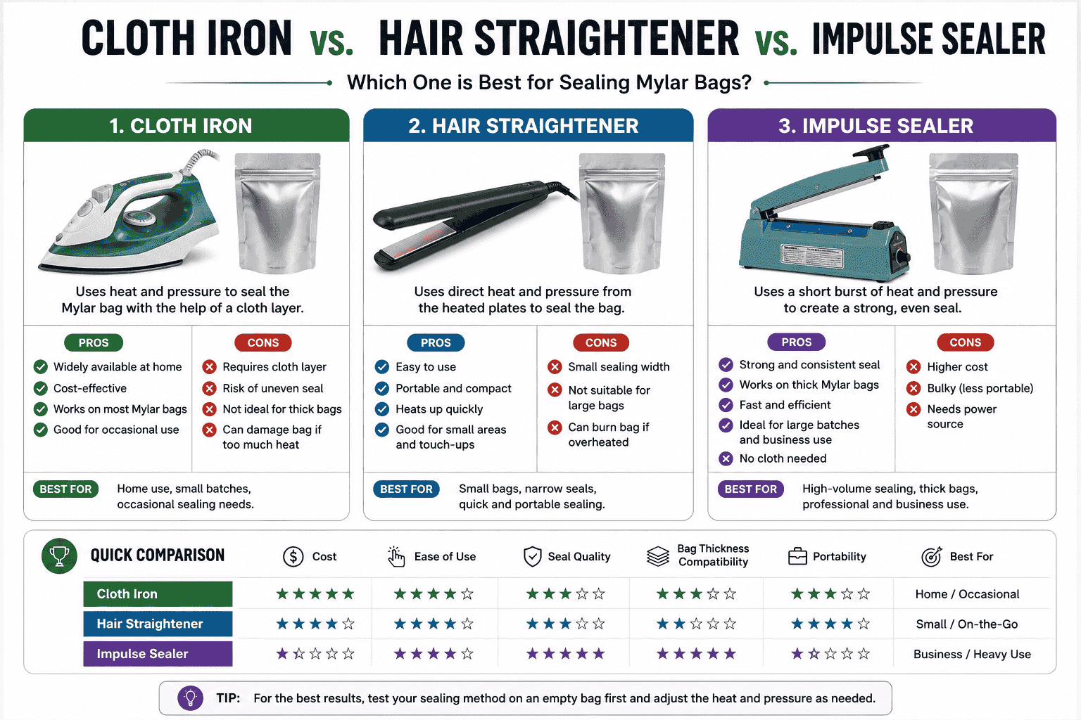 Cloth Iron vs. Hair Straightener vs. Impulse Sealer