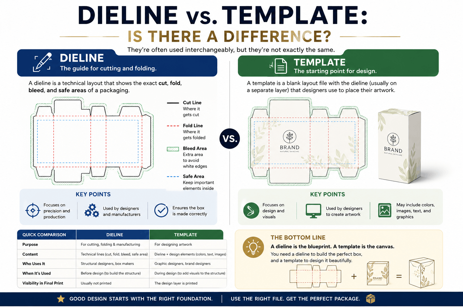Dieline vs. Template Is There a Difference
