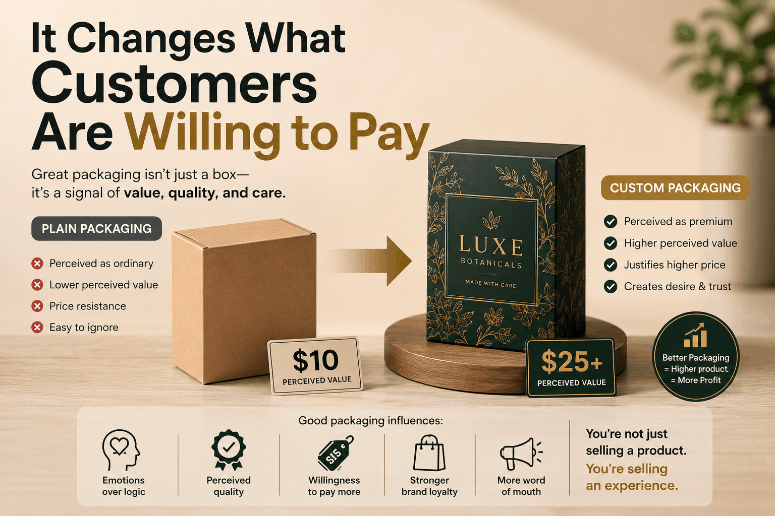 It Changes What Customers Are Willing to Pay