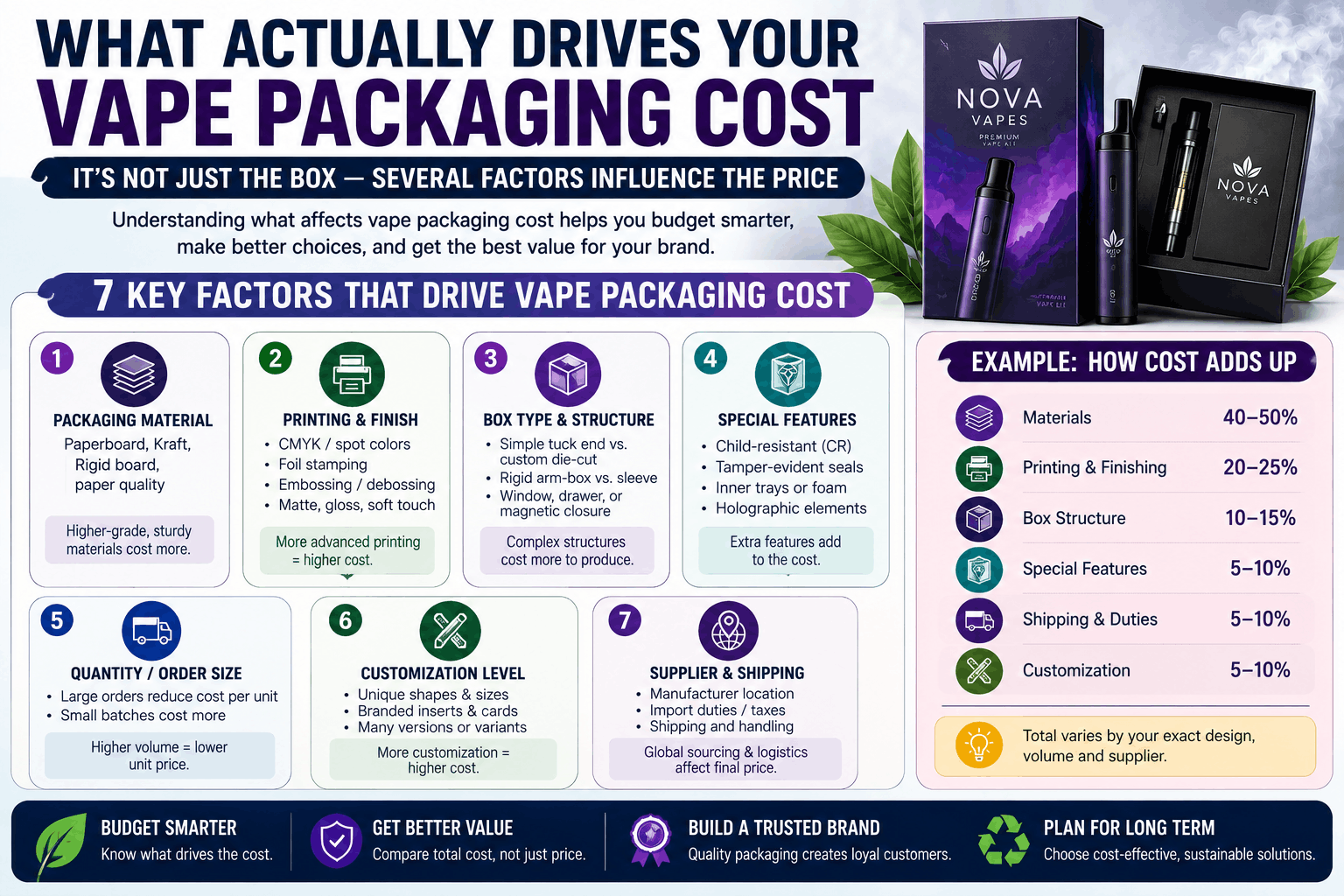 What Actually Drives Your Vape Packaging Cost