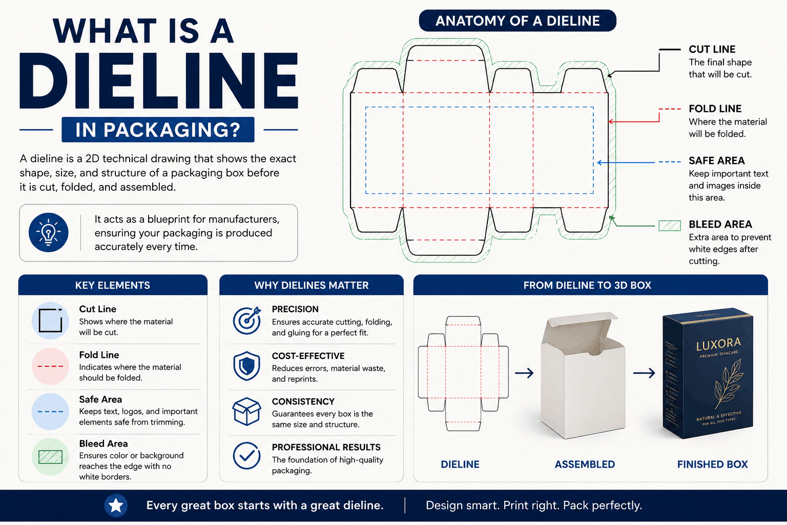 What Is a Dieline in Packaging